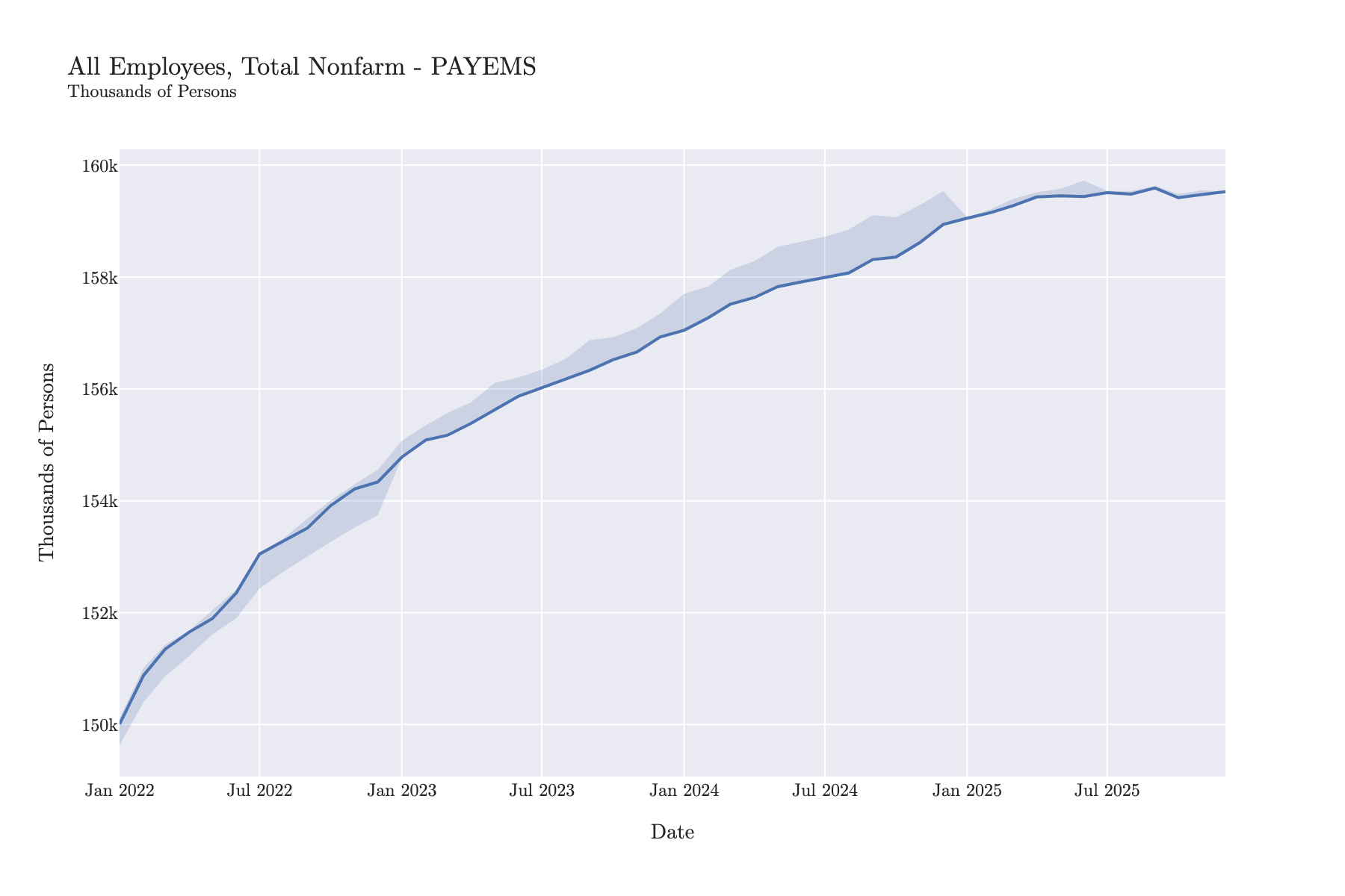 Simple Time Series Plot