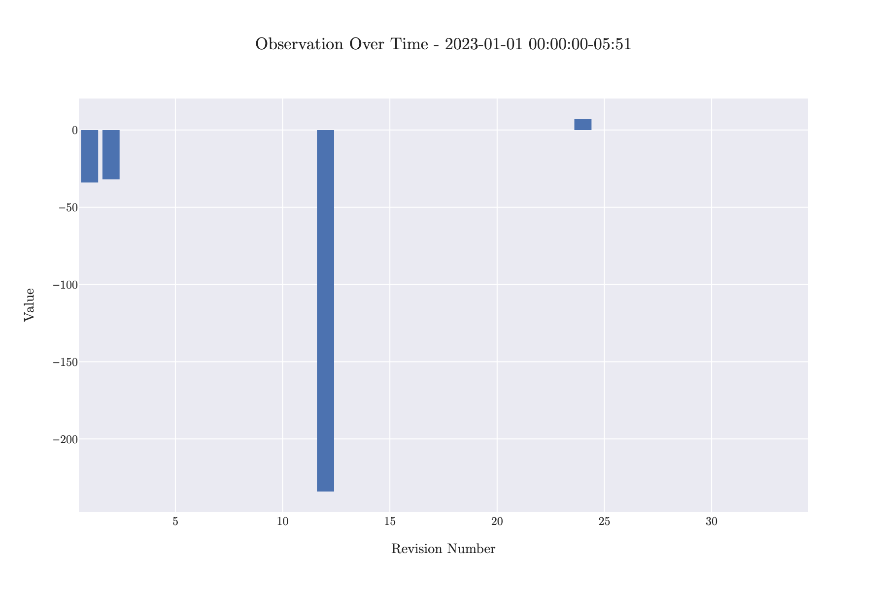 Observation Over Time Plot